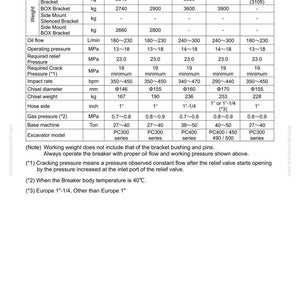 May include: A detailed specifications chart for various models, including weights in kilograms, oil flow in liters per minute, and operating pressure in megapascals. The chart also lists chisel diameter in millimeters and hose side measurements in inches.