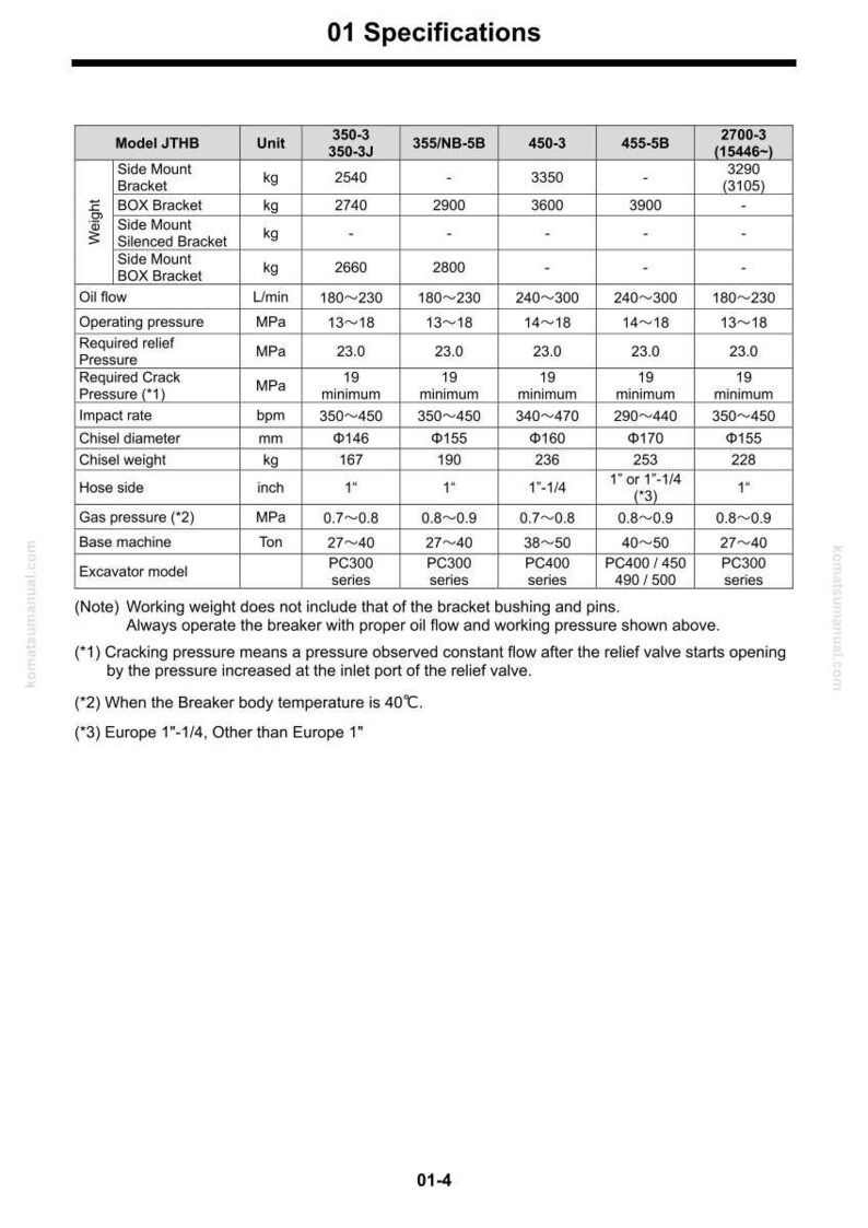 May include: A detailed specifications chart for various models, including weights in kilograms, oil flow in liters per minute, and operating pressure in megapascals. The chart also lists chisel diameter in millimeters and hose side measurements in inches.