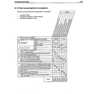 May include: A page from a troubleshooting guide, titled "S-10 Fuel consumption is excessive." It features a table detailing causes and remedies for fuel consumption problems. Text includes "Leakage of fuel" and "Improper condition of fuel injection."