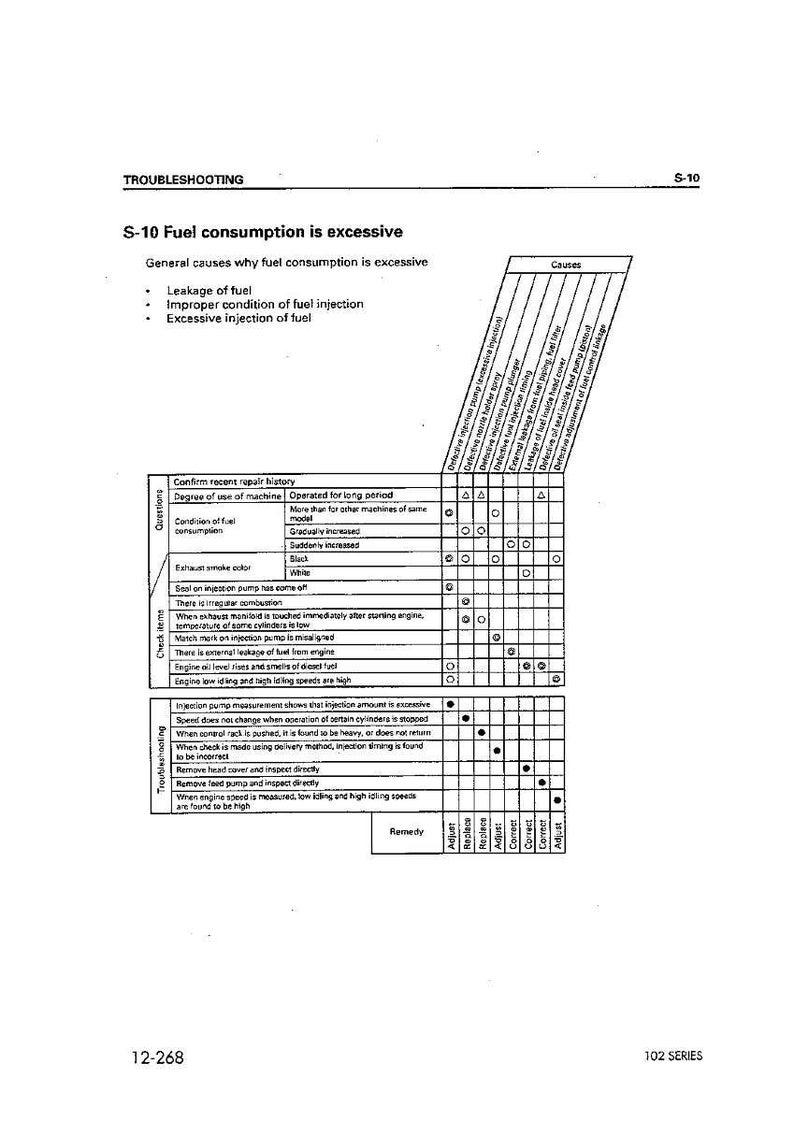 May include: A page from a troubleshooting guide, titled "S-10 Fuel consumption is excessive." It features a table detailing causes and remedies for fuel consumption problems. Text includes "Leakage of fuel" and "Improper condition of fuel injection."