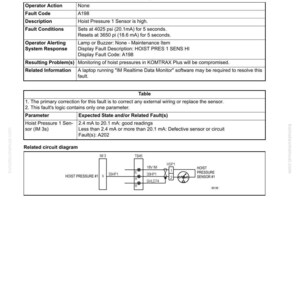 May include: A technical document titled "Fault Code A198: Hoist pressure 1 sensor is high." It contains tables, diagrams, and text providing details on fault conditions, operator actions, and related information for machinery maintenance.
