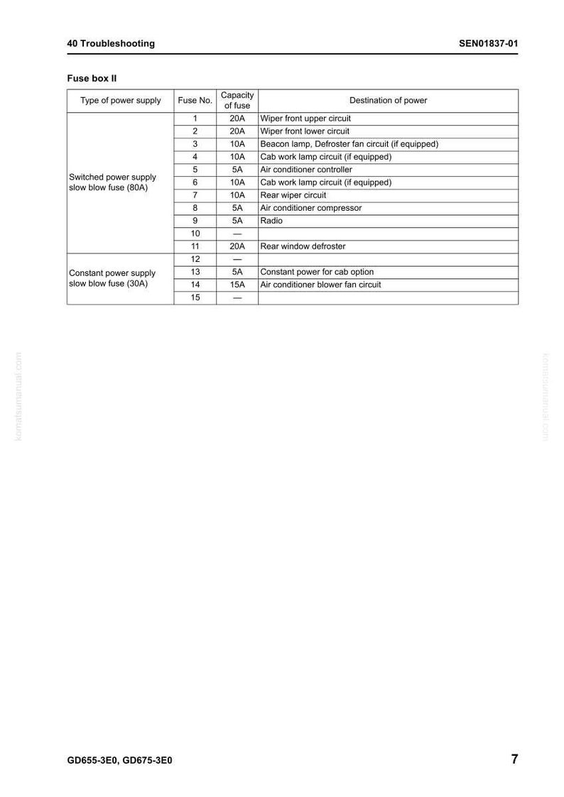 May include: A detailed diagram of a fuse box, labeled "Fuse box II," with a table listing fuse numbers, capacities, and destinations of power. Includes text "40 Troubleshooting" and "SEN01837-01".