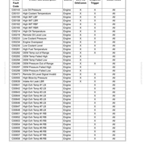 May include: A table titled "Table 6: Alarm and Snapshot Triggers (Continued)" lists fault codes, descriptions, sources, and triggers. The table includes information on engine-related issues like oil pressure, coolant temperature, and fuel temperature.