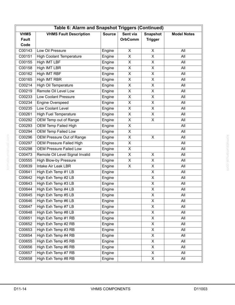 May include: A table titled "Table 6: Alarm and Snapshot Triggers (Continued)" lists fault codes, descriptions, sources, and triggers. The table includes information on engine-related issues like oil pressure, coolant temperature, and fuel temperature.