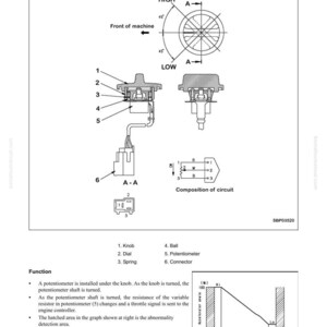 May include: Technical diagram of a fuel control dial, showing components such as a knob, dial, and potentiometer. Features a circuit diagram and a graph illustrating throttle voltage. Text includes "Structure and Function" and "Electrical System."
