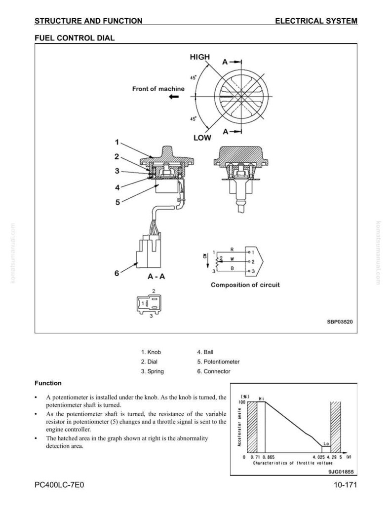 May include: Technical diagram of a fuel control dial, showing components such as a knob, dial, and potentiometer. Features a circuit diagram and a graph illustrating throttle voltage. Text includes "Structure and Function" and "Electrical System."