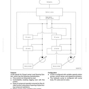 May include: Diagram of a CLSS (Closed center Load Sensing System) with labeled components including actuators, control valve, PC valve, and LS valve. The diagram includes text describing features and configuration.