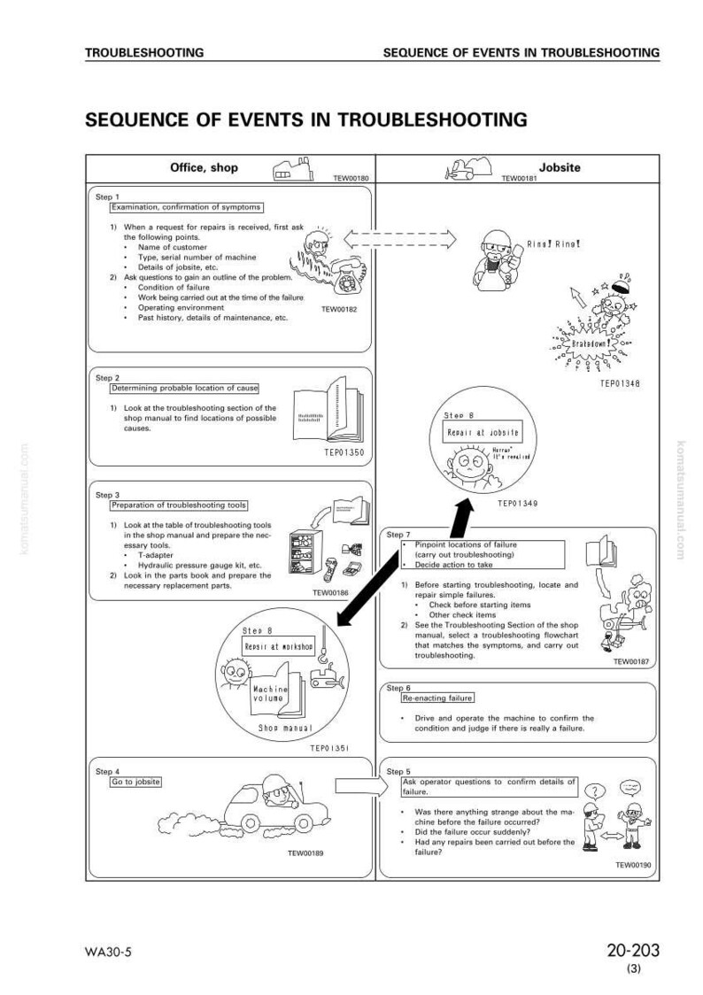 May include: Diagram illustrating the sequence of events in troubleshooting, with steps for office, shop, and jobsite. Includes illustrations of tools, manuals, and a car. Text includes "Examination, confirmation of symptoms."