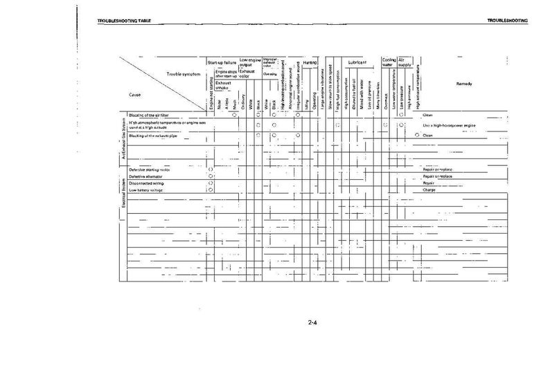 May include: A black and white troubleshooting table with text at the top that reads "TROUBLESHOOTING TABLE". The table has rows and columns with various engine-related issues and potential causes.