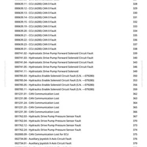May include: A manual page detailing error codes and descriptions, such as "CCU (A200) Fault," "CAN Communication Lost," and "Hydraulic Drive Pump Pressure Sensor Fault." The page also features a website address and page numbers.