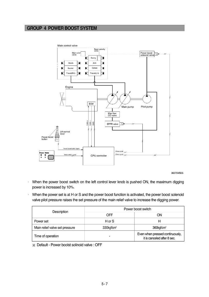 Puede incluir: Diagrama t&eacute;cnico del sistema de refuerzo de potencia del grupo 4, mostrando la v&aacute;lvula de control principal, el motor y varios componentes. Incluye una tabla con ajustes de potencia y presi&oacute;n, y texto sobre el aumento de potencia.