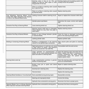 K&ouml;nnte beinhalten: Eine detaillierte Tabelle mit Fehlerbehebungsschritten f&uuml;r Lenkradprobleme. Die Tabelle listet potenzielle Probleme wie &Ouml;lverlust, verschlissene Teile und Verunreinigungen sowie entsprechende L&ouml;sungen auf. Der Text ist in Schwarzwei&szlig;.