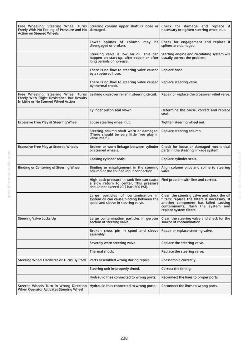 K&ouml;nnte beinhalten: Eine detaillierte Tabelle mit Fehlerbehebungsschritten f&uuml;r Lenkradprobleme. Die Tabelle listet potenzielle Probleme wie &Ouml;lverlust, verschlissene Teile und Verunreinigungen sowie entsprechende L&ouml;sungen auf. Der Text ist in Schwarzwei&szlig;.