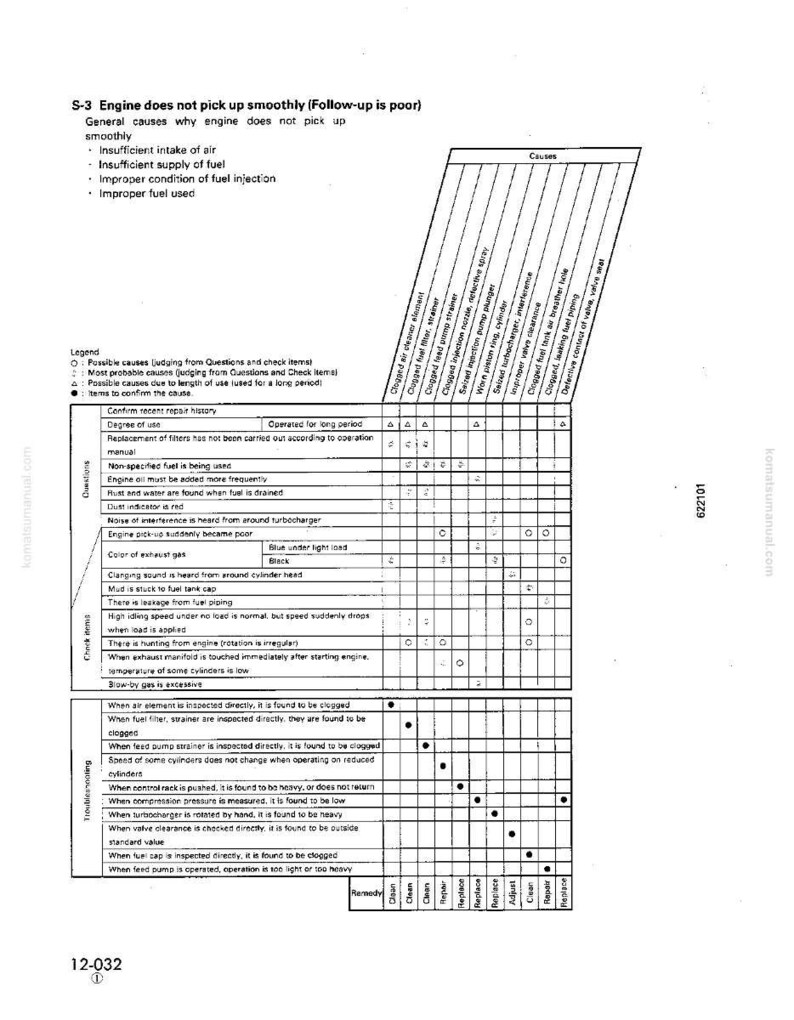 May include: A detailed technical diagram titled "Engine does not pick up smoothly." The chart lists causes like insufficient air, fuel, and injection issues. Includes a troubleshooting guide with causes, checks, and remedies for engine problems.