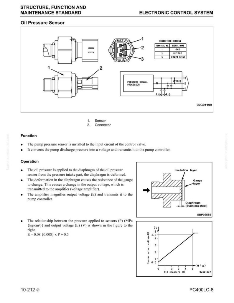 May include: Technical diagram of an oil pressure sensor, detailing its structure, function, and maintenance. The image includes schematics, connection diagrams, and a graph showing the relationship between pressure and output voltage. Text includes "ELECTRONIC CONTROL SYSTEM."
