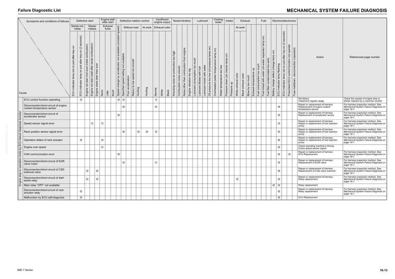 May include: A diagnostic chart titled "Failure Diagnostic List" with columns for symptoms, causes, and actions. The chart includes text such as "Defective start", "Insufficient engine output", and "Fuel". The chart is on a white background.