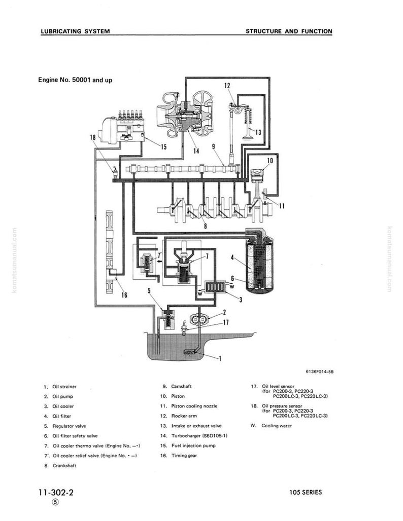 May include: An engine lubricating system diagram, showing components such as oil strainer, pump, cooler, and filter. The diagram includes a crankshaft, piston, and turbocharger, with labels and numbers. The text "LUBRICATING SYSTEM" is at the top of the diagram.
