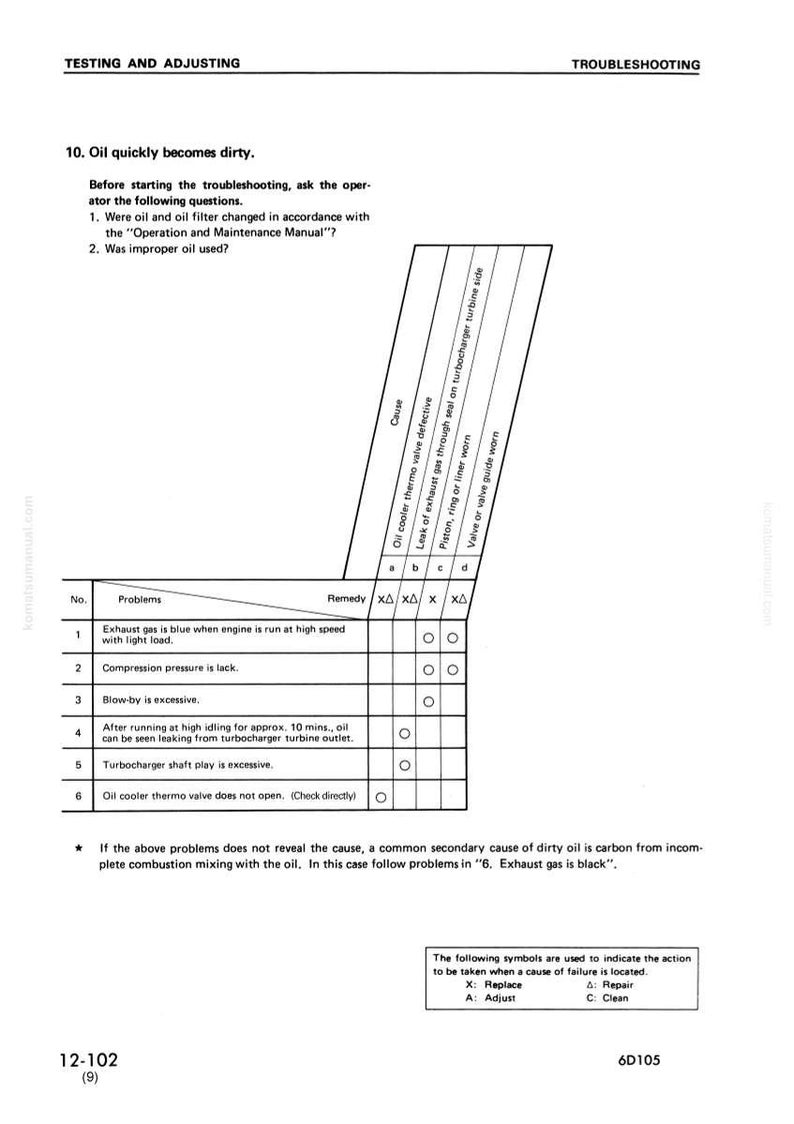May include: A troubleshooting chart from a manual, with the title "Testing and Adjusting." The chart lists potential problems, causes, and remedies related to engine oil. The text includes symbols for actions like replace, repair, adjust, and clean.