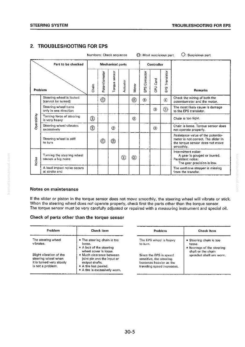 Op de afbeelding: Diagram van een stuursysteemhandleiding, getiteld "Probleemoplossing voor EPS." Het beschrijft mogelijke problemen zoals stuurstijfheid en geluid, met bijbehorende mechanische onderdelen en controllercomponenten.