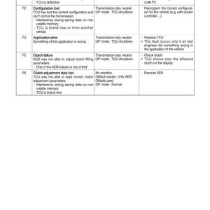May include: A table of fault codes with their meanings, reactions, and possible repair steps. The table includes codes like F1, F2, F3, F5, and F6, detailing issues such as EEPROM faults, configuration loss, and clutch failures. The document is labeled 3-51.