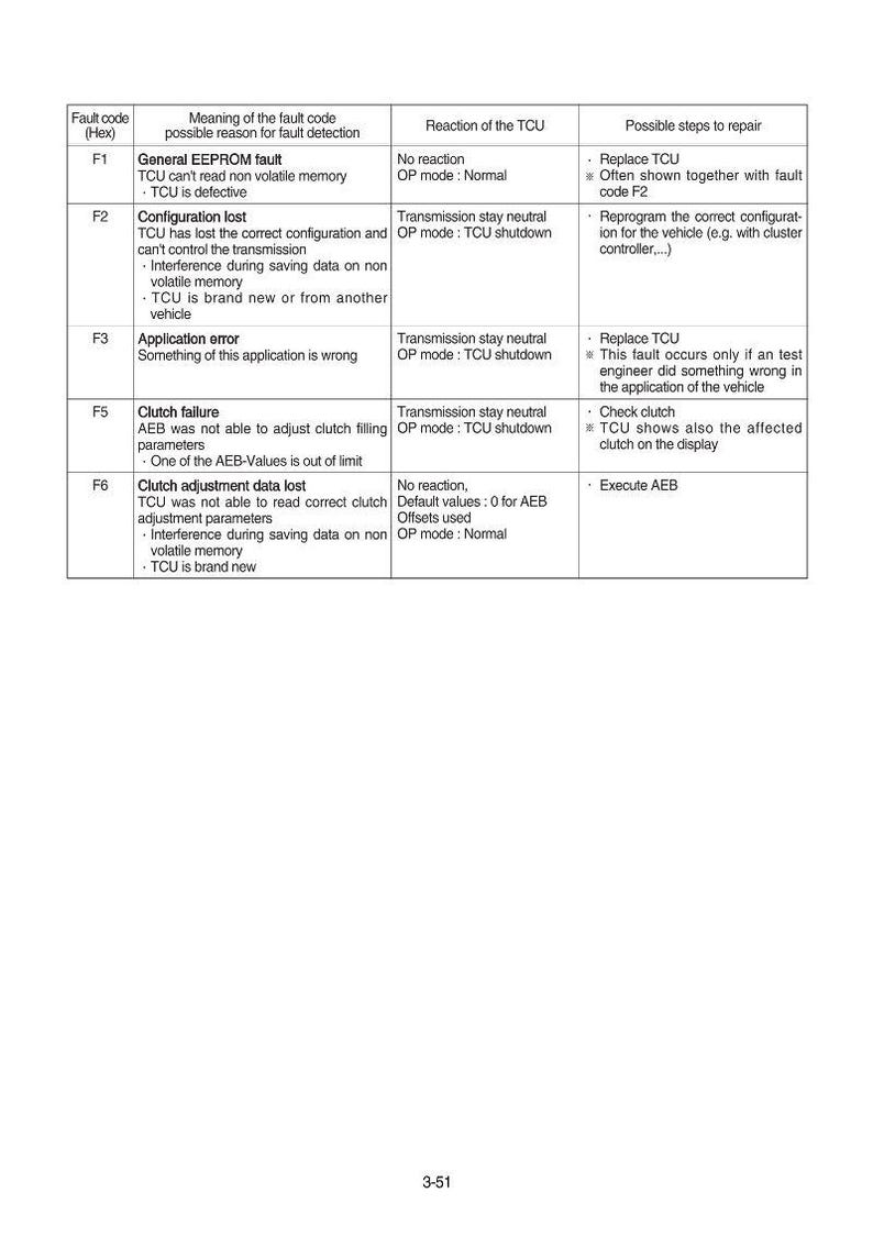 May include: A table of fault codes with their meanings, reactions, and possible repair steps. The table includes codes like F1, F2, F3, F5, and F6, detailing issues such as EEPROM faults, configuration loss, and clutch failures. The document is labeled 3-51.