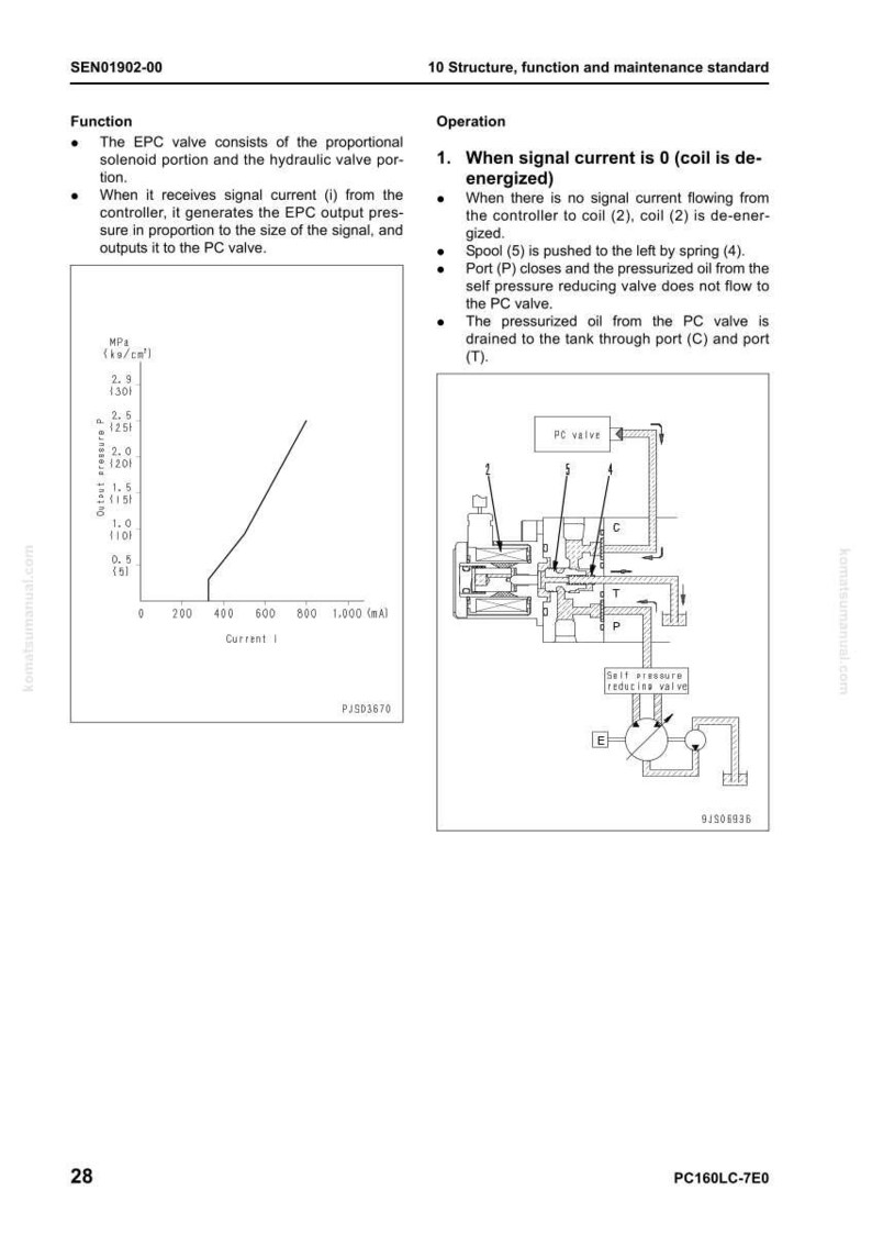 May include: Diagram of an EPC valve with labels and a graph showing output pressure versus current. The diagram includes a PC valve, spool, and self-pressure reducing valve. Text includes "Function" and "Operation".