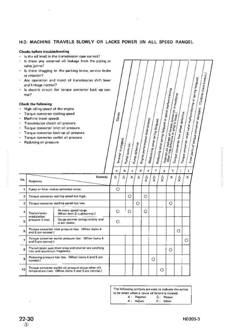 May include: A diagnostic chart titled "H-3: Machine Travels Slowly or Lacks Power." The chart lists potential causes and remedies for transmission issues. Includes a grid with problem descriptions and corresponding symbols.
