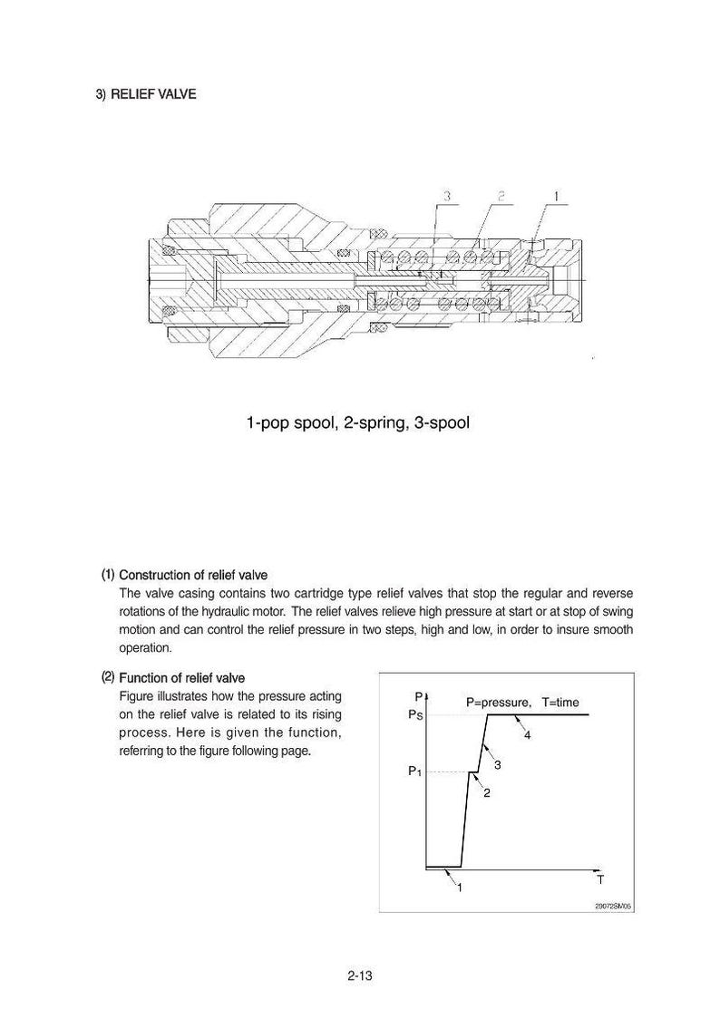 May include: Technical diagram of a relief valve, labeled with numbers and annotations. The diagram shows a cross-section of the valve with internal components. Text includes "1-pop spool, 2-spring, 3-spool".