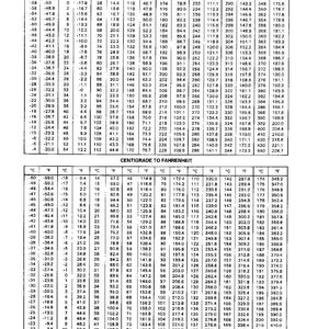 Puede incluir: Una tabla de conversi&oacute;n de temperatura, con escalas de Fahrenheit a Cent&iacute;grados y Cent&iacute;grados a Fahrenheit. La tabla tiene un fondo blanco y texto negro.