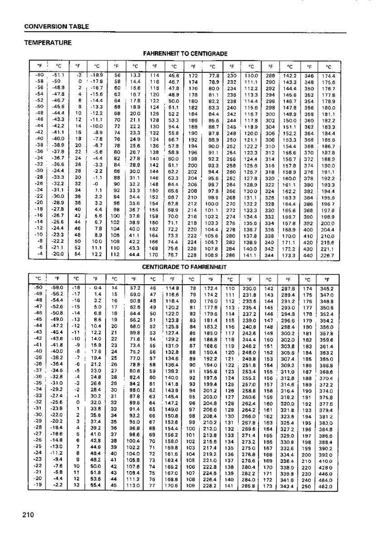 Puede incluir: Una tabla de conversi&oacute;n de temperatura, con escalas de Fahrenheit a Cent&iacute;grados y Cent&iacute;grados a Fahrenheit. La tabla tiene un fondo blanco y texto negro.