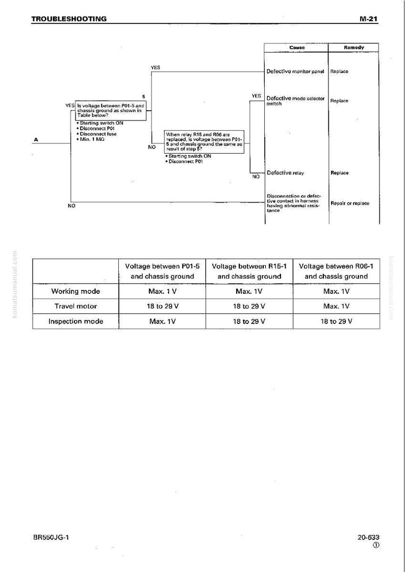 May include: A troubleshooting diagram with a flowchart and a table detailing voltage measurements. The diagram includes steps with "YES" and "NO" decision points, and the table lists voltage ranges for different operating modes.