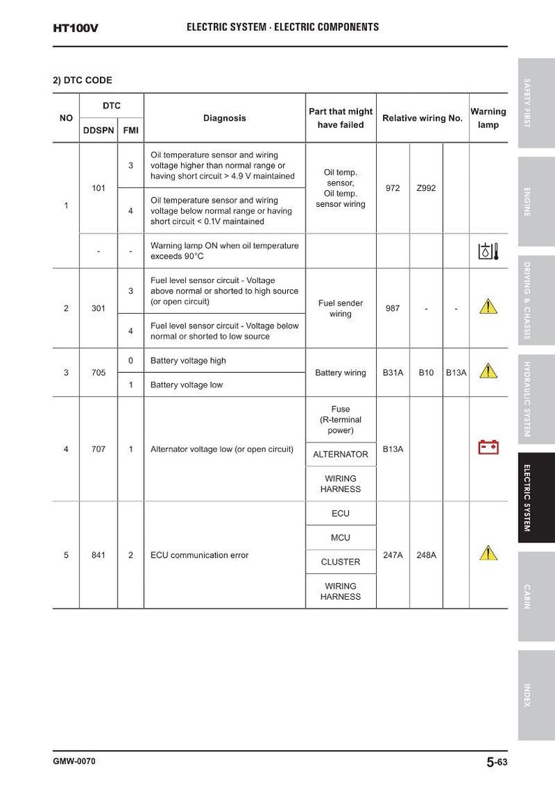 May include: Diagram of an electric system with DTC codes, including diagnosis and potential part failures. The chart includes information on oil temperature sensors, fuel level sensors, and alternator voltage. Warning lamps are also indicated.