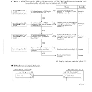 Pu&ograve; includere: Un diagramma di risoluzione dei problemi per il codice di errore TM-29, che illustra i problemi del segnale di comando di prevenzione del fuorigiri del motore. Il diagramma include un diagramma di flusso con cause e rimedi.