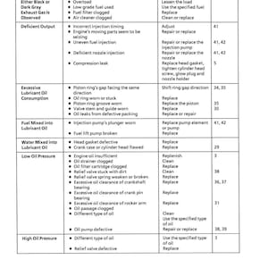 Puede incluir: Un diagrama t&eacute;cnico de un manual, que enumera los problemas de soluci&oacute;n de problemas del motor. El cuadro incluye indicaciones, posibles causas y soluciones para varios problemas del motor, como baja presi&oacute;n de aceite y salida deficiente.