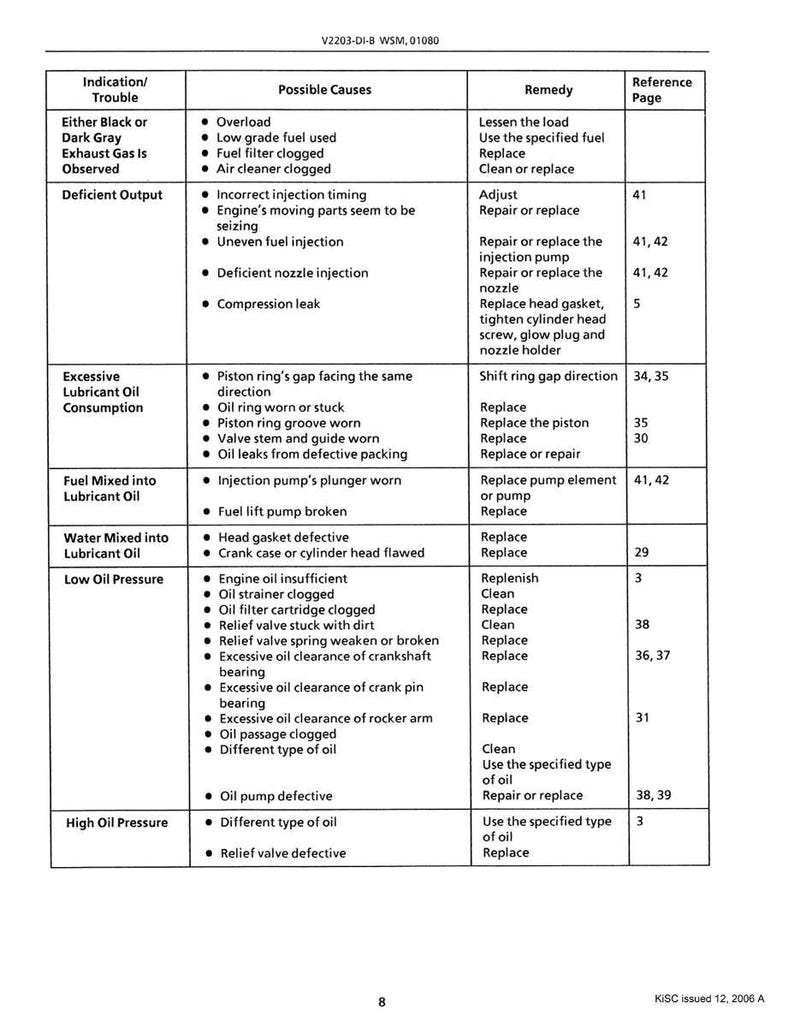Puede incluir: Un diagrama t&eacute;cnico de un manual, que enumera los problemas de soluci&oacute;n de problemas del motor. El cuadro incluye indicaciones, posibles causas y soluciones para varios problemas del motor, como baja presi&oacute;n de aceite y salida deficiente.