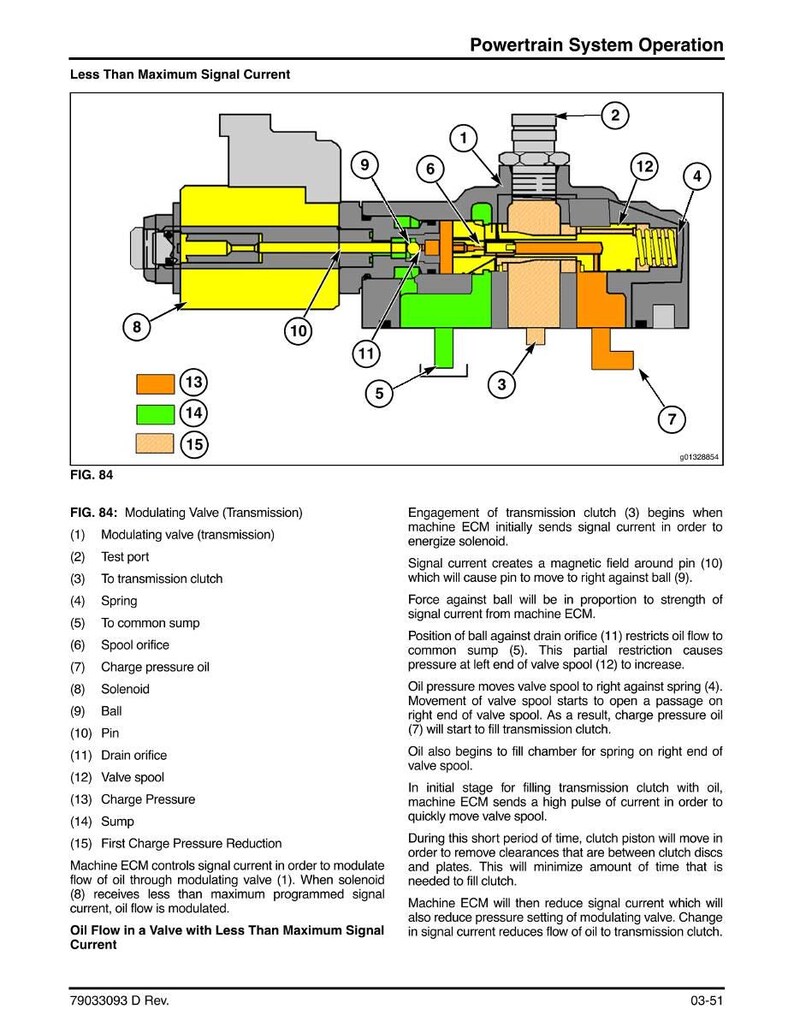 May include: Diagram of a modulating valve (transmission) with labels. The diagram shows the flow of oil in a valve with less than maximum signal current. The diagram includes a solenoid, pin, ball, and other components.