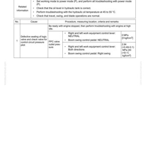 May include: A troubleshooting guide page titled "H-15 All Work Equipment Do Not Operate." The page includes a table detailing failure causes, procedures, and measurements. Text includes "Defective sealing of logic valve" and pressure values in MPa and kgf/cm&sup2;.