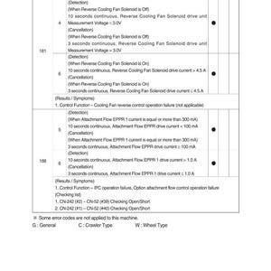 May include: A diagnostic chart with columns for DTC, Diagnostic Criteria, and Application. The chart details error codes and conditions related to cooling fan and attachment flow, including voltage and current measurements.