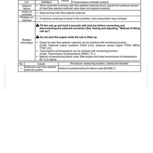 Op de afbeelding: Een pagina van de probleemoplossingsgids met de titel "Foutcode [DW2BLH] Fout in de hoofddebietkeuzeklep". De pagina bevat een tabel met details over de fout, actie en gerelateerde informatie.