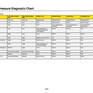 May include: Operating Pressure Diagnostic Chart with a table detailing conditions, low and high side kPa, suction line, receiver-dryer, liquid line, discharge line, and discharge air readings. The chart is designed for diagnostic purposes.