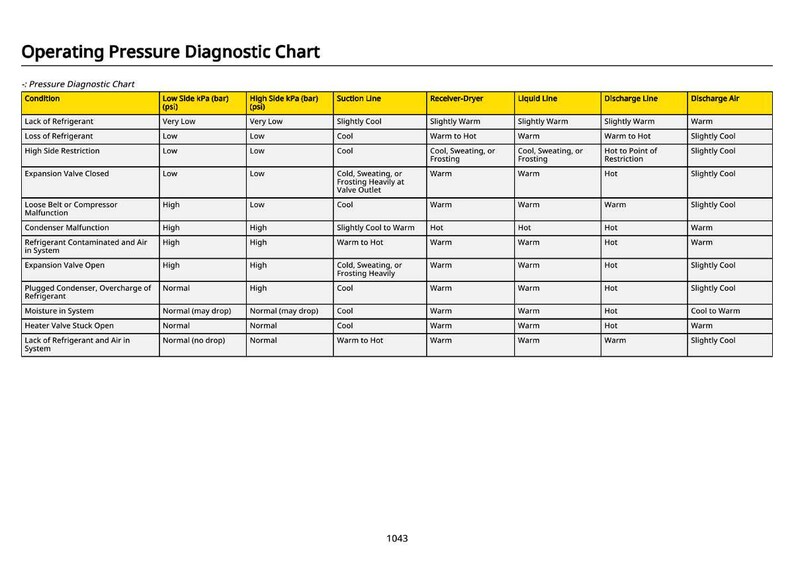 May include: Operating Pressure Diagnostic Chart with a table detailing conditions, low and high side kPa, suction line, receiver-dryer, liquid line, discharge line, and discharge air readings. The chart is designed for diagnostic purposes.