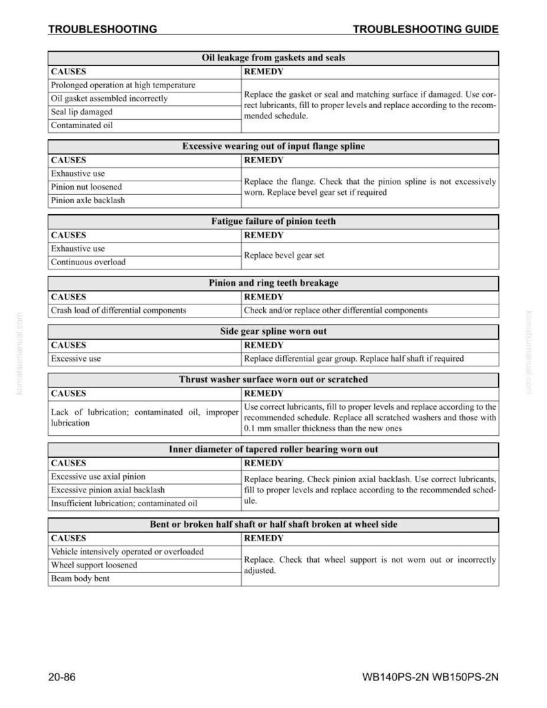 May include: A troubleshooting guide with a white background, detailing causes and remedies for mechanical issues. The text is organized in a table format, covering topics like oil leakage, spline wear, and gear failure. The guide includes specific instructions for repairs.