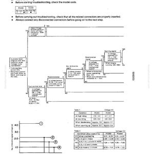 May include: A technical diagram with text and flowcharts, including tables of voltage readings for PC200 and PC220 models. The diagram includes troubleshooting steps and voltage measurements in volts.