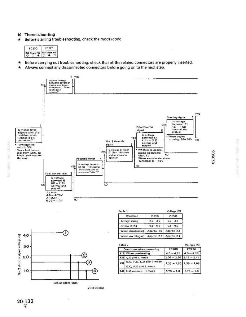 May include: A technical diagram with text and flowcharts, including tables of voltage readings for PC200 and PC220 models. The diagram includes troubleshooting steps and voltage measurements in volts.