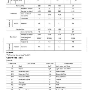 May include: A detailed table titled "How to Read the Codes for Electric Cable" with specifications for various cable types. Includes data on nominal numbers, strand diameters, and color codes for electrical wiring.