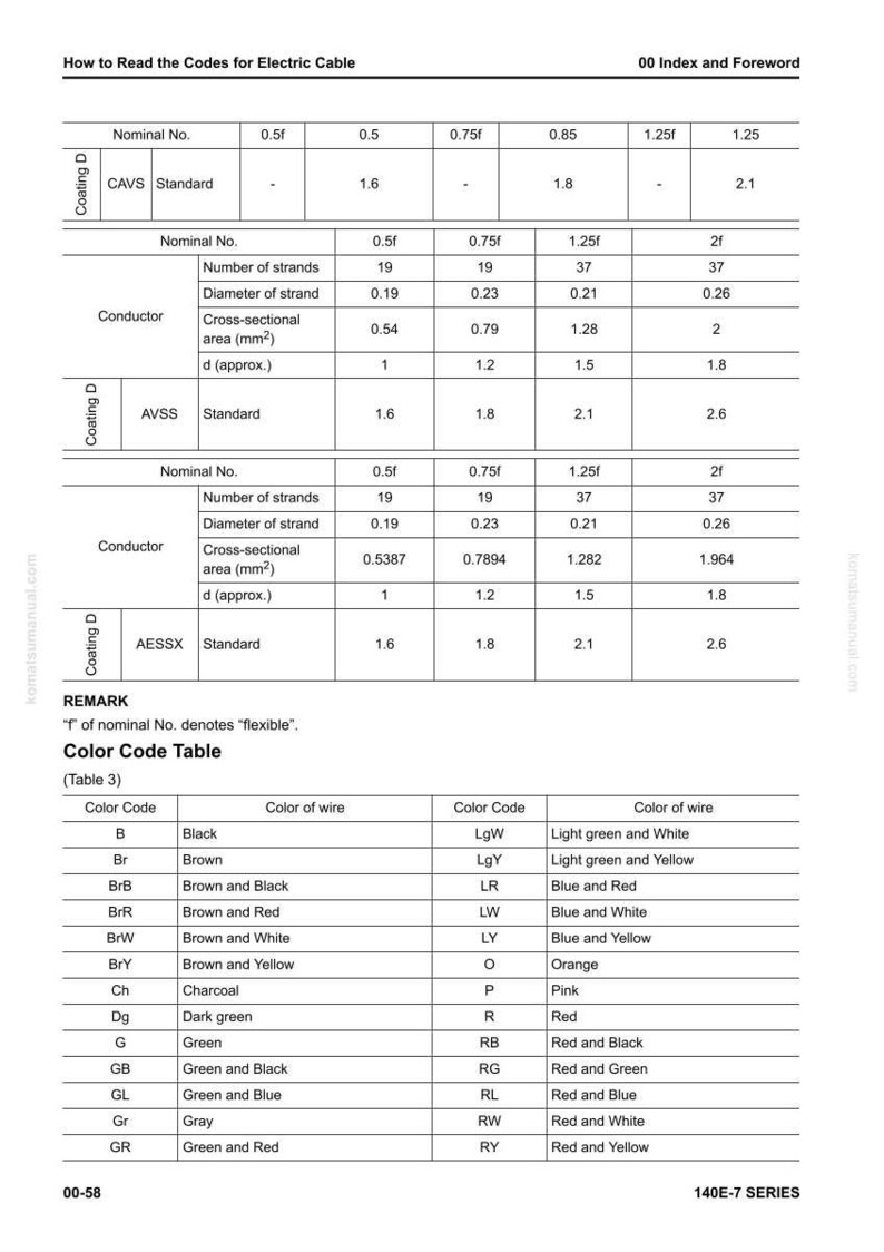 May include: A detailed table titled "How to Read the Codes for Electric Cable" with specifications for various cable types. Includes data on nominal numbers, strand diameters, and color codes for electrical wiring.