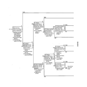 Op de afbeelding: Een zwart-wit probleemoplossingsstroomdiagram met tekst en vakken, dat een reeks stappen en beslissingen weergeeft. Het diagram heeft bovenaan de titel "TROUBLESHOOTING". Het bevat genummerde stappen en ja/nee-beslispunten.