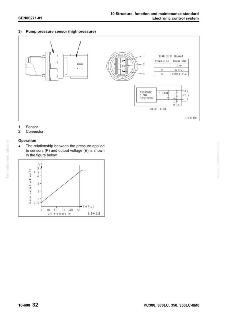 May include: Diagram of a pump pressure sensor, labeled with sensor and connector details. Includes a circuit block diagram and a graph showing the relationship between oil pressure and sensor output voltage. Text includes "Electronic control system".