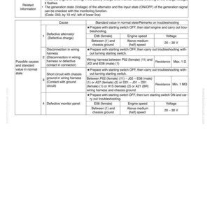 K&ouml;nnte beinhalten: Motor-Fehlerbehebungshandbuch mit einer Tabelle, die m&ouml;gliche Ursachen f&uuml;r das Blinken von Warnhinweisen w&auml;hrend des Motorbetriebs auflistet. Enth&auml;lt Spannungs- und Widerstandsspezifikationen.