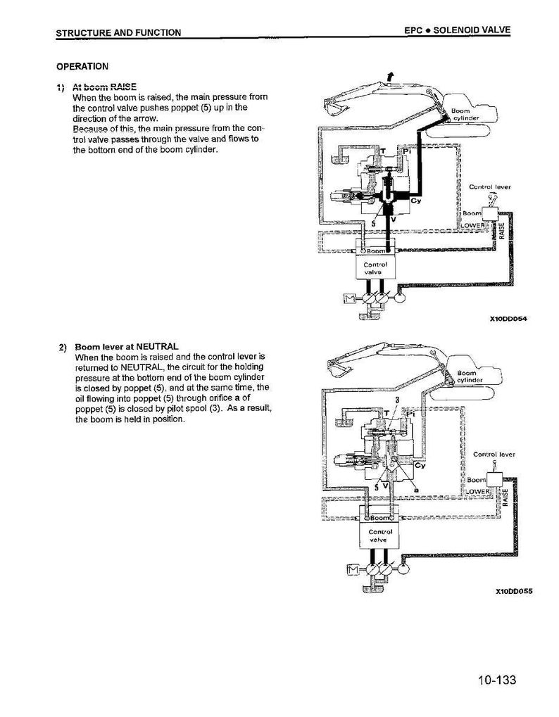 May include: Diagram of an EPC solenoid valve, showing the "Boom cylinder", "Control lever", and "Control valve". The diagram details the valve's operation in two states: "At boom RAISE" and "Boom lever at NEUTRAL". Text includes "STRUCTURE AND FUNCTION" and "OPERATION".